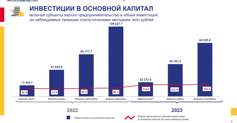 Об инвестиционной деятельности в Ярославской области в январе-сентябре 2023 г.