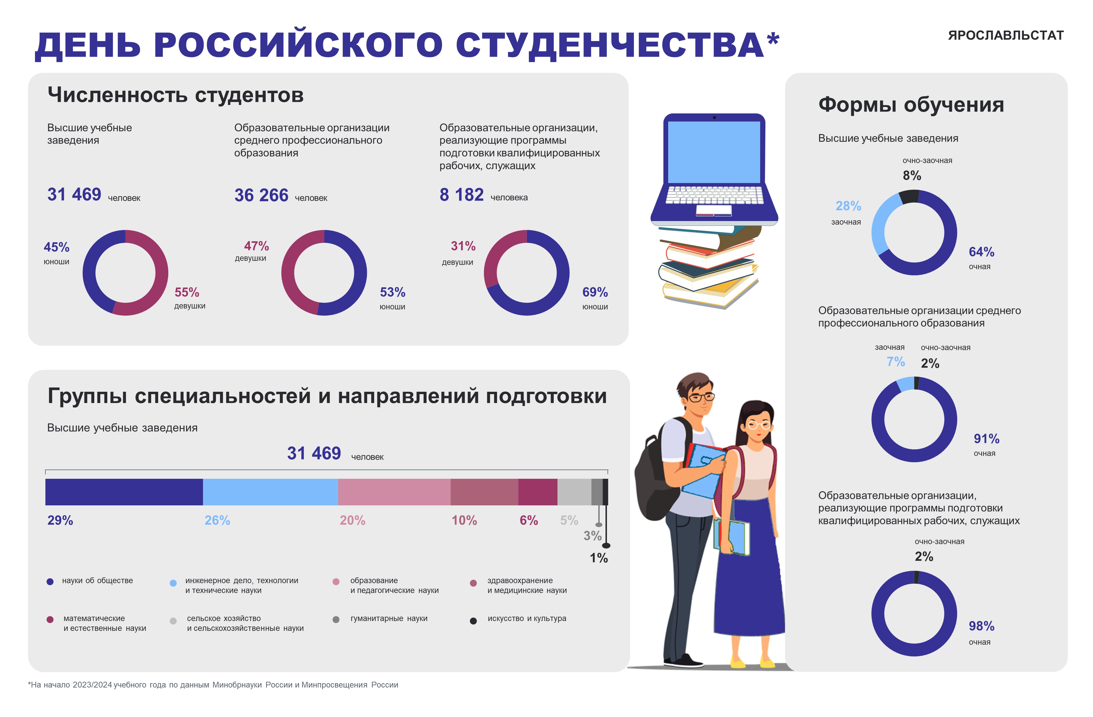infografika_den_studenta