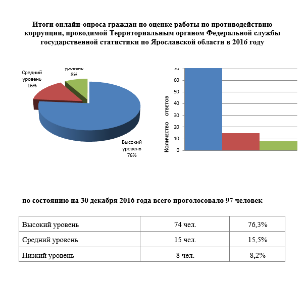 Проведен опрос граждан