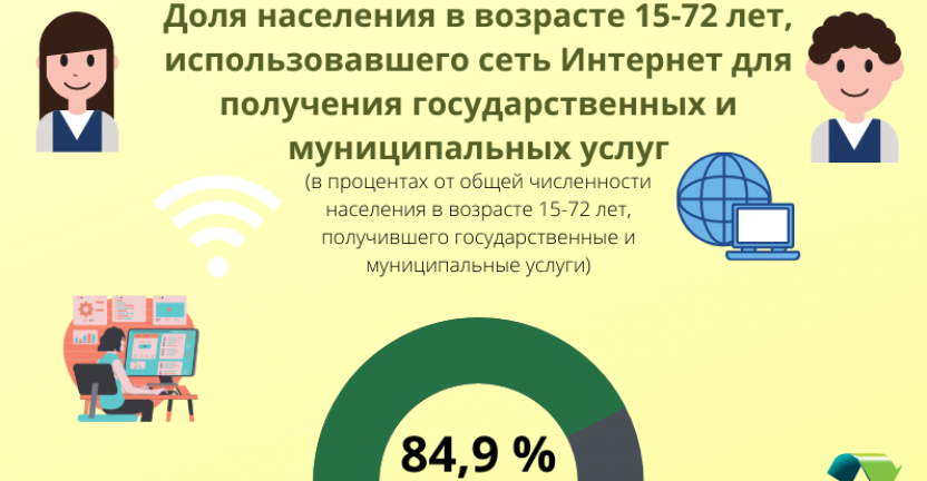О проведении обследования по вопросам использования населением информационных технологий и информационно-телекоммуникационных сетей в Ярославской области в 2021 году