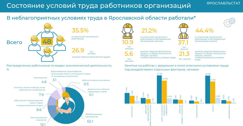 Состояние условий труда работников организаций