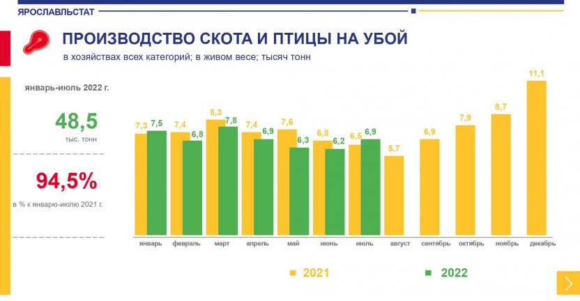 Статистика ярославль сайт. Статистика абортов в одном городе 2020 год. Динамика производства йогурта в России в январе - июле 2022 года, тонн.