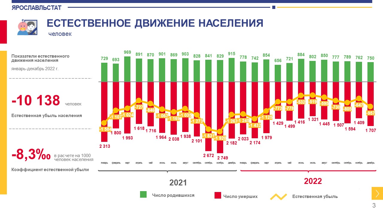 Рождаемость 2022