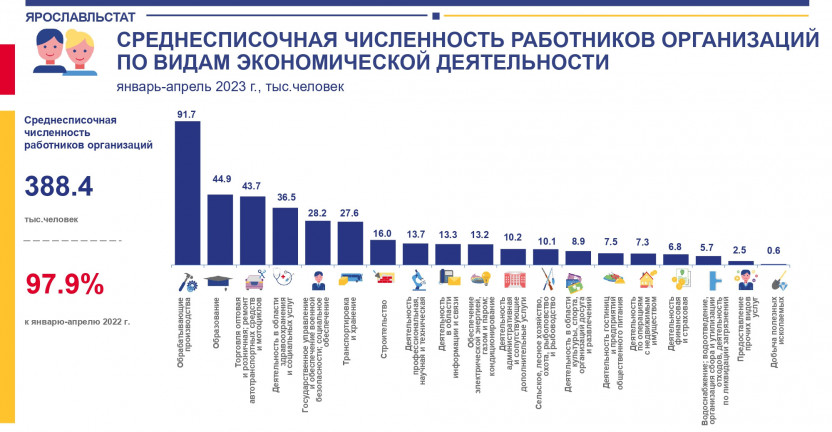 О численности и среднемесячной заработной плате работников организаций Ярославской области