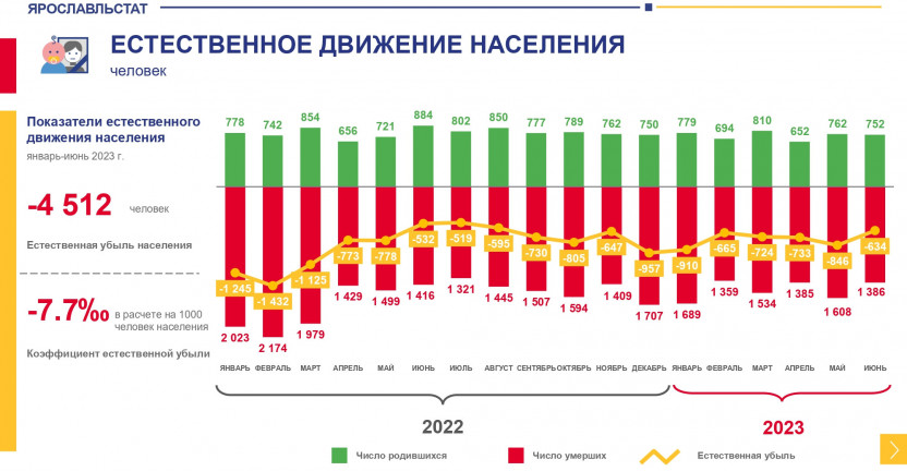 Оперативные демографические показатели за январь-июнь 2023 г.