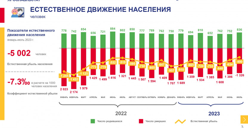 Оперативные демографические показатели за январь-июль 2023 г.