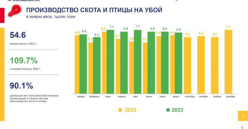Итоги производственной деятельности сельскохозяйственных организаций Ярославской области за январь-август 2023 г.