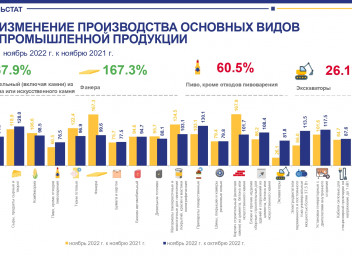 Производства 2022